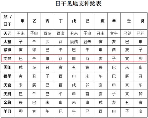 文昌贵人查法